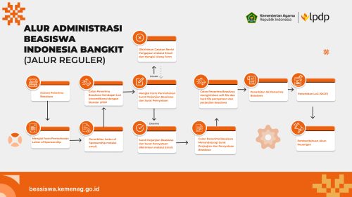 Alur Administrasi Beasiswa Indonesia Bangkit Beasiswa Indonesia Bangkit Bib